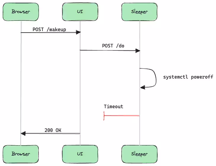 naspm_sleeper_sequence_diagram.avif